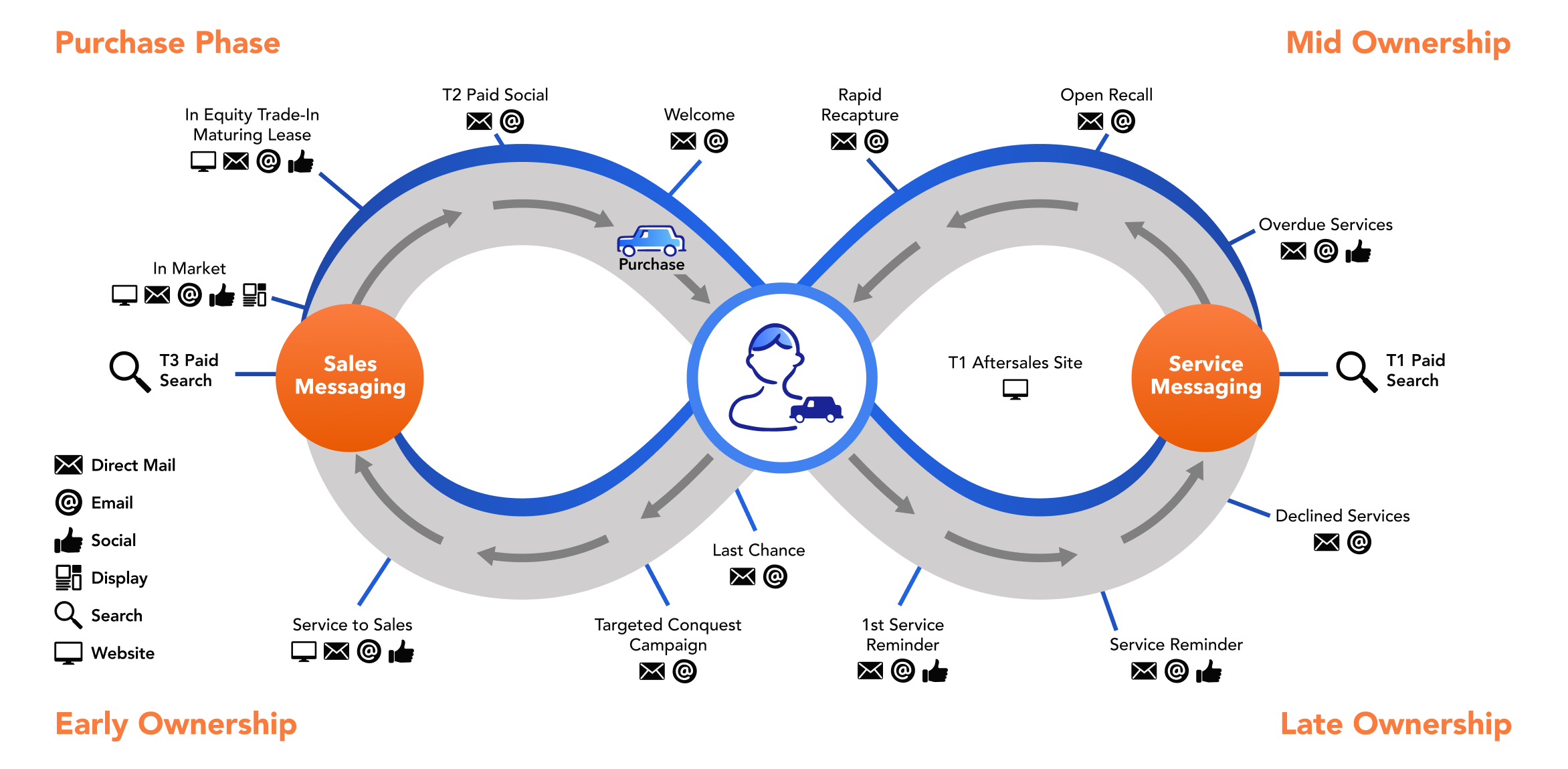 Customer journey diagram showing sales and service messaging across ownership stages.